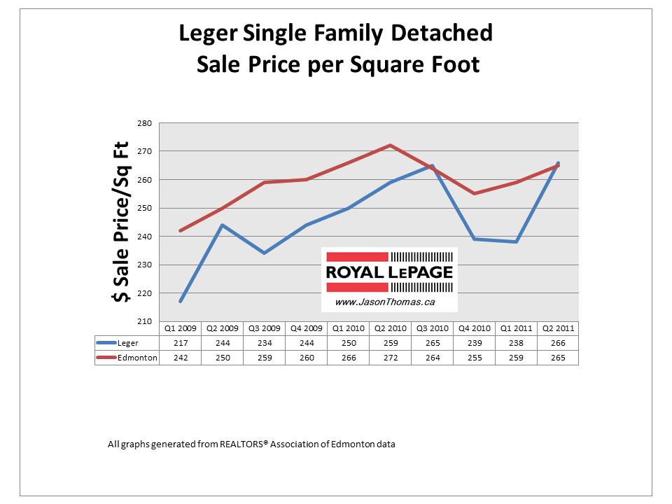 Leger whitemud Oaks Edmonton real estate average selling price per square foot houses in 2011